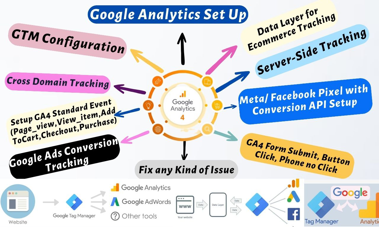 I will set up google analytics 4 ecommerce,ads conversion tracking via gtm